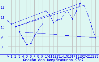 Courbe de tempratures pour Bouligny (55)