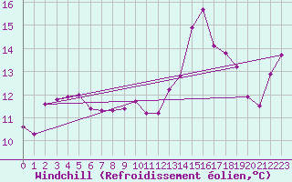 Courbe du refroidissement olien pour Pomrols (34)