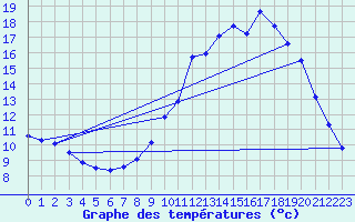 Courbe de tempratures pour Thomery (77)