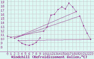 Courbe du refroidissement olien pour Thomery (77)