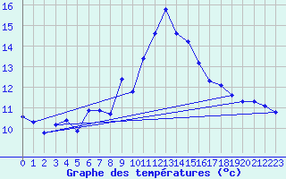 Courbe de tempratures pour Santander (Esp)