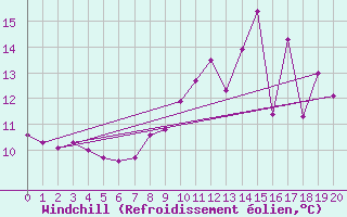 Courbe du refroidissement olien pour Cap Corse (2B)