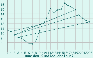 Courbe de l'humidex pour Nostang (56)