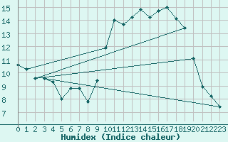 Courbe de l'humidex pour Beitem (Be)