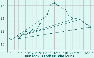 Courbe de l'humidex pour Nordoyan Fyr