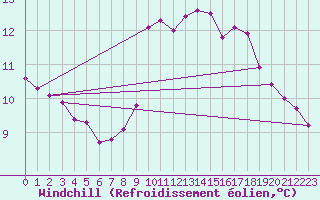 Courbe du refroidissement olien pour Sanary-sur-Mer (83)