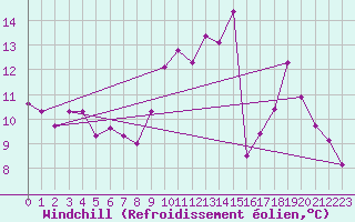 Courbe du refroidissement olien pour Herbault (41)