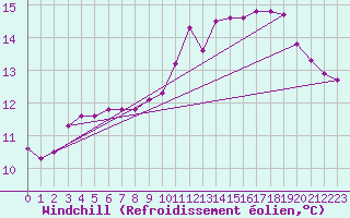 Courbe du refroidissement olien pour Cerisiers (89)