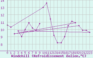 Courbe du refroidissement olien pour Quimper (29)