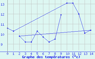 Courbe de tempratures pour Saint-Christophe-en-Oisans (38)