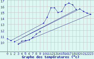 Courbe de tempratures pour Pordic (22)