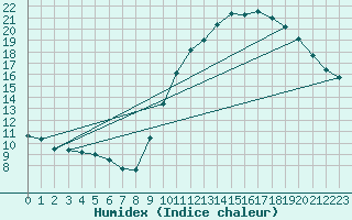 Courbe de l'humidex pour Quimperl (29)