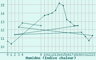 Courbe de l'humidex pour Vias (34)