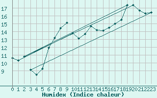 Courbe de l'humidex pour Torpup A