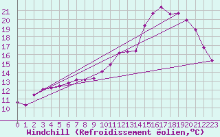 Courbe du refroidissement olien pour Beitem (Be)