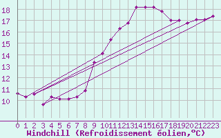 Courbe du refroidissement olien pour Fuengirola