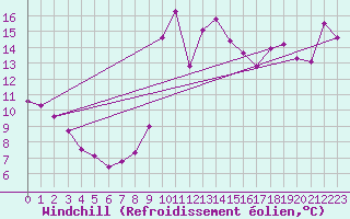 Courbe du refroidissement olien pour Dieppe (76)