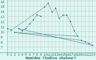 Courbe de l'humidex pour La Fretaz (Sw)