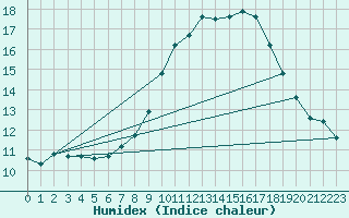 Courbe de l'humidex pour La Beaume (05)