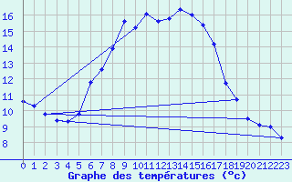 Courbe de tempratures pour Wunsiedel Schonbrun