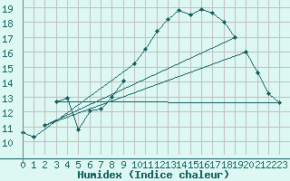 Courbe de l'humidex pour Rouen (76)