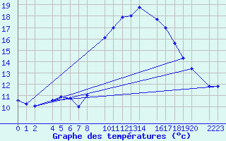 Courbe de tempratures pour Bielsa