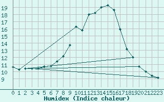 Courbe de l'humidex pour Rimnicu Vilcea