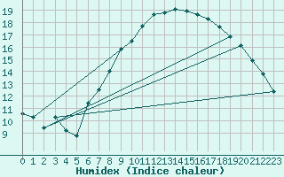 Courbe de l'humidex pour Wien / City