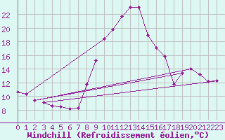 Courbe du refroidissement olien pour Brianon (05)