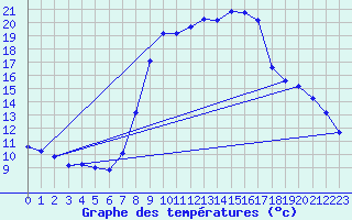 Courbe de tempratures pour Grasque (13)