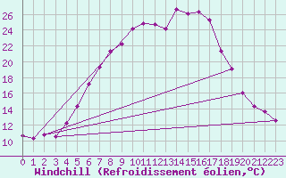 Courbe du refroidissement olien pour Vaxjo