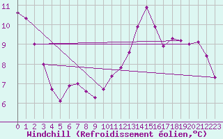 Courbe du refroidissement olien pour Orlans (45)
