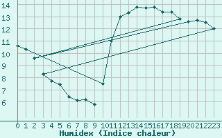 Courbe de l'humidex pour Croisette (62)