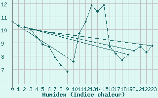 Courbe de l'humidex pour Guidel (56)