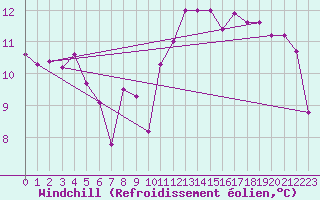 Courbe du refroidissement olien pour Pointe de Chassiron (17)