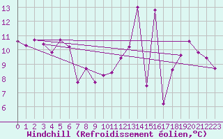 Courbe du refroidissement olien pour Chailles (41)