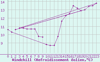 Courbe du refroidissement olien pour Vias (34)