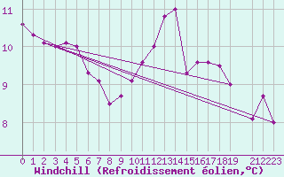 Courbe du refroidissement olien pour Paks