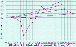 Courbe du refroidissement olien pour Gurande (44)