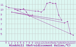 Courbe du refroidissement olien pour Turnu Magurele