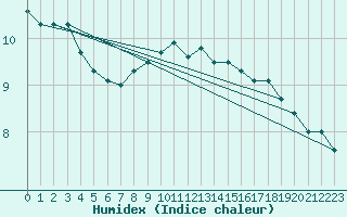 Courbe de l'humidex pour Herstmonceux (UK)