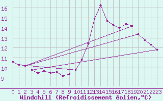 Courbe du refroidissement olien pour Issoire (63)