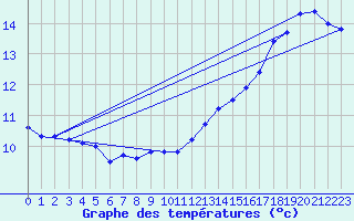 Courbe de tempratures pour Martign-Briand (49)