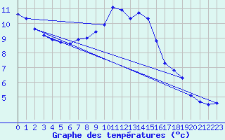 Courbe de tempratures pour Les Charbonnires (Sw)