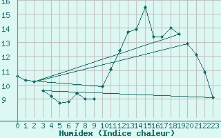 Courbe de l'humidex pour Guidel (56)