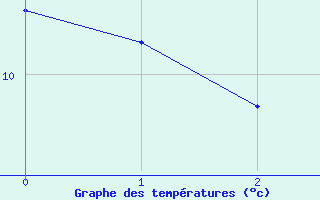 Courbe de tempratures pour Buchenbach