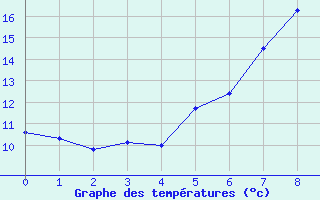 Courbe de tempratures pour Trostberg