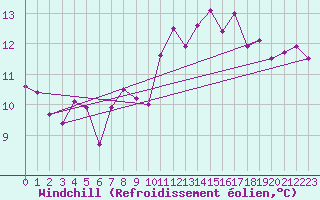 Courbe du refroidissement olien pour Le Talut - Belle-Ile (56)