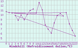 Courbe du refroidissement olien pour San Vicente de la Barquera