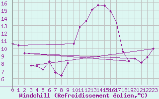 Courbe du refroidissement olien pour Villarzel (Sw)